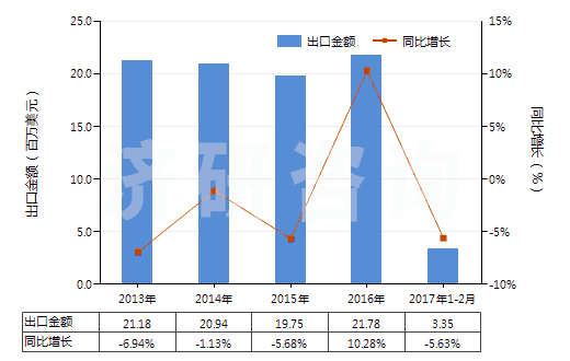 2013-2017年2月中國其他硼酸鹽(HS28402000)出口總額及增速統(tǒng)計(jì)